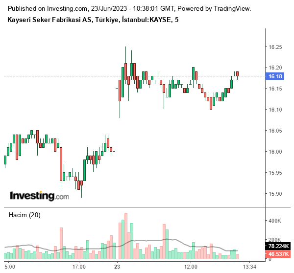 KAYSE Hisse Grafiği 23 Haziran 2023