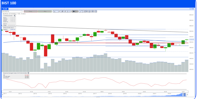 BİST100 GRAFİĞİ 12 NİSAN 2023
