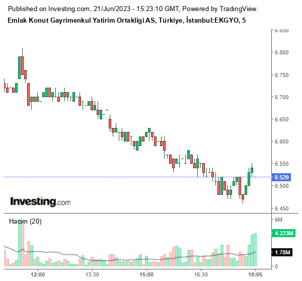 EKGYO Hisse Grafiği 21 Haziran 2023
