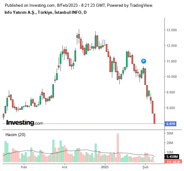 INFO Hisse Grafiği 8 Şubat 2023