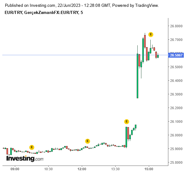 Euro/TL Grafiği 22 Haziran 2023