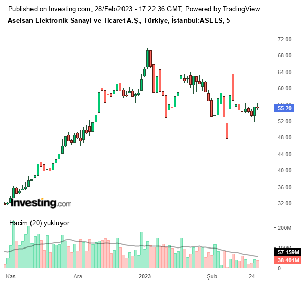 ASELS Hisse Grafiği 28 Şubat 2023