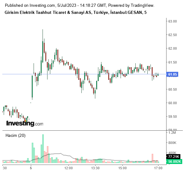 GESAN Hisse Grafiği 5 Temmuz 2023