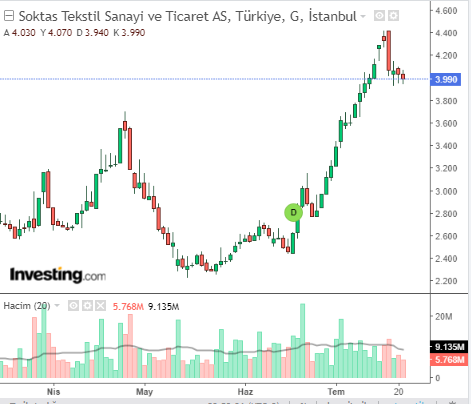 Söktaş Tekstil Sanayi ve Ticaret A.Ş. (SKTAS)