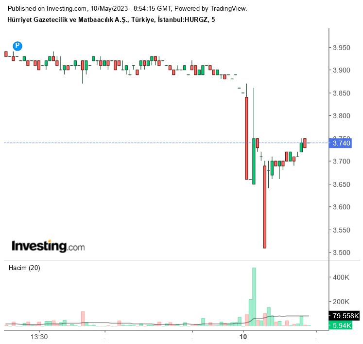 Hürriyet (HURGZ) 2023 1. Çeyrek Bilançosu Açıklandı! 148,8 Milyon TL Zarar!