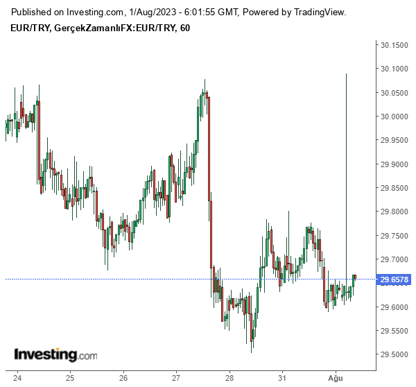 Euro/TL Grafiği 1 Ağustos 2023