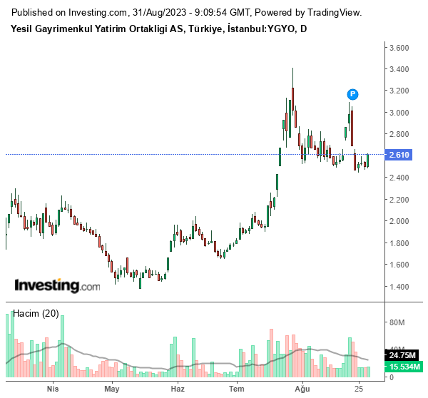 YGYO Hisse Grafiği 31 Ağustos 2023