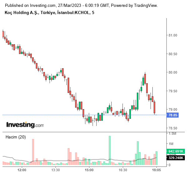 KCHOL Hisse Grafiği 27 Mart 2023