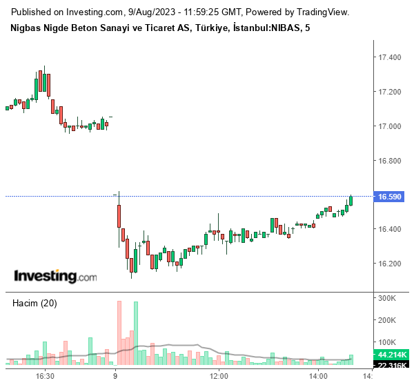 NIBAS Hisse Grafiği 9 Ağustos 2023