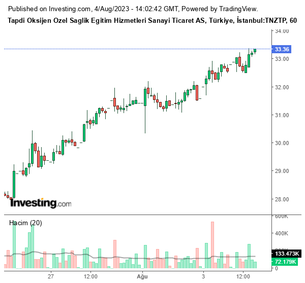 TNZTP Hisse Grafiği 4 Ağustos 2023