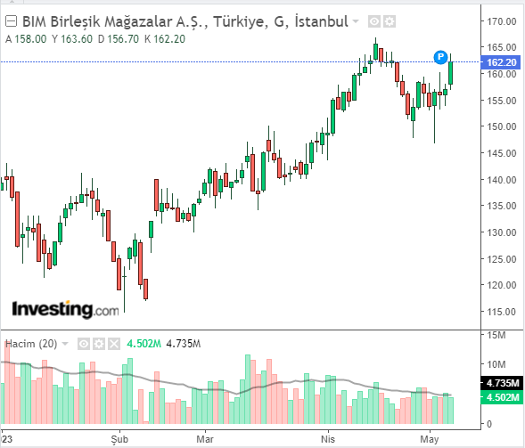 bımas 8 mayıs 2023