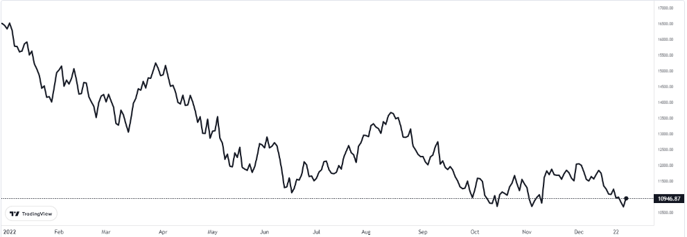 nasdaq 30 aralık 2022