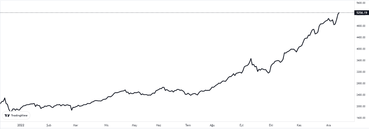 BİST100 ENDEKSİNDE SON DURUM 