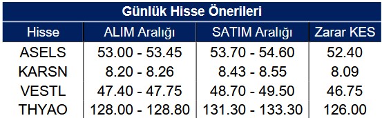 ASELS ve THYAO Hisseleri Yükselecek Mi? Hisseler Öneri Listesine Girdi!