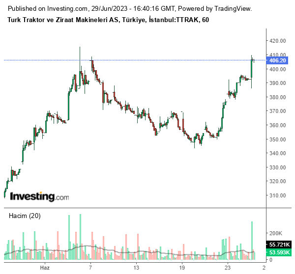 TTRAK Hisse Grafiği 29 Haziran 2023