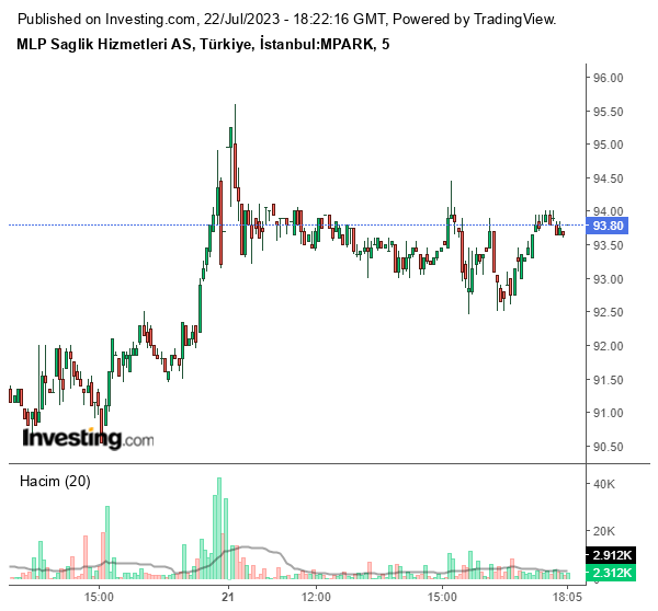 MPARK Hisse Grafiği 22 Temmuz 2023