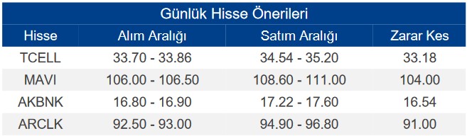 Analistler 4 Hisse Senedinde Günlük Alım Tavsiyesi Verdi! (11 Mayıs 2023)