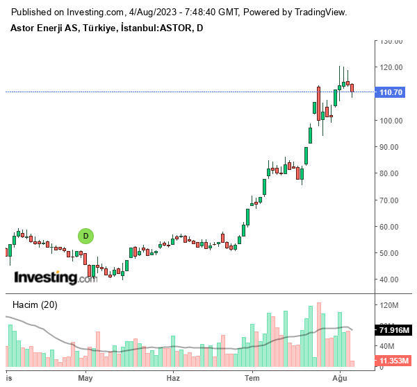 ASTOR Hisse Grafiği 4 Ağustos 2023
