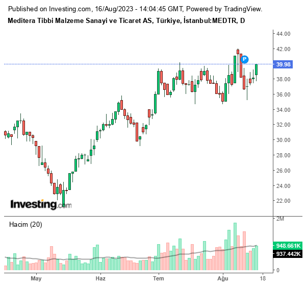 MEDTR Hisse Grafiği 16 Ağustos 2023