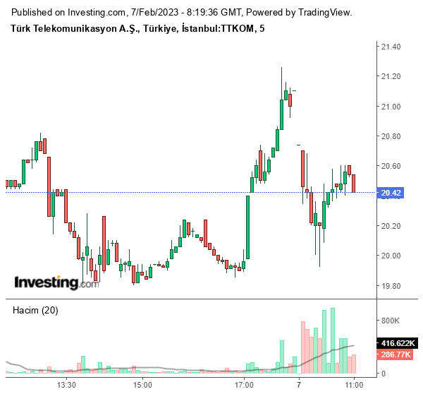 TTKOM Hisse Grafiği 7 Şubat 2023