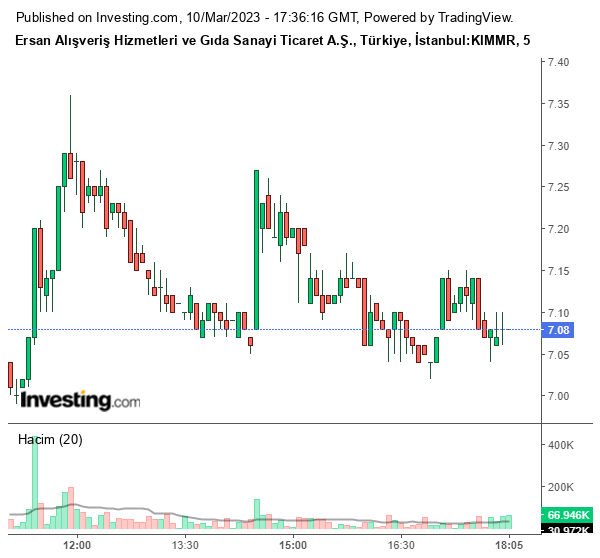 KIMMR Hisse Grafiği 10 Mart 2023