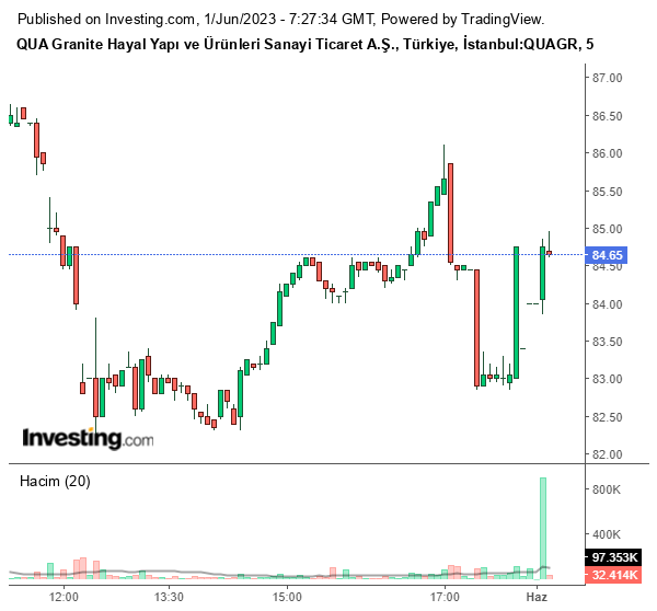 QUAQR Hisse Grafiği 1 Haziran 2023