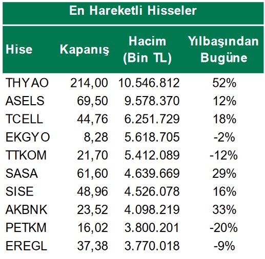 Hangi Hisselerin İşlem Hacmi Yüksek? İşte En Hareketli 10 Hisse!