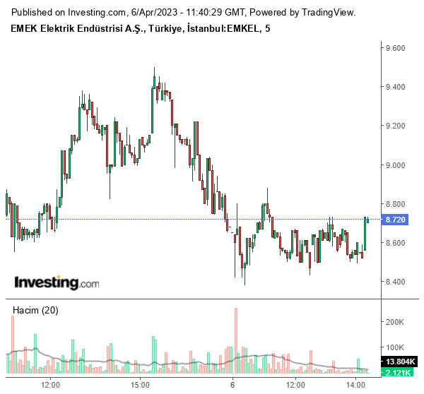 EMKEL Hisse Grafiği 6 Nisan 2023