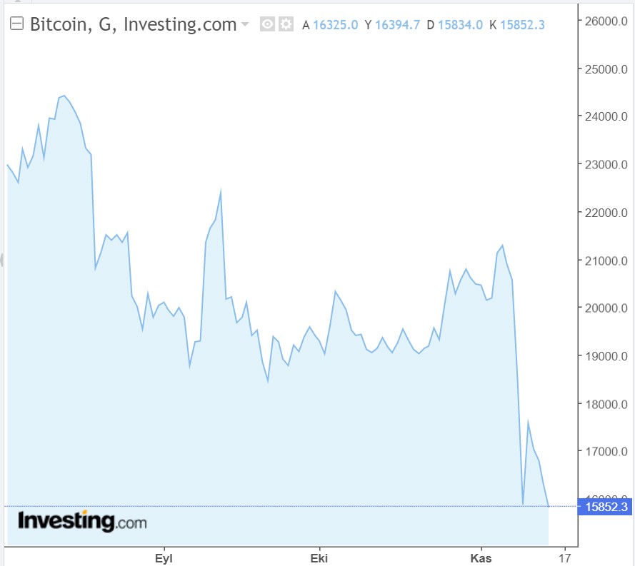 Bitcoin'de Sert Düşüş