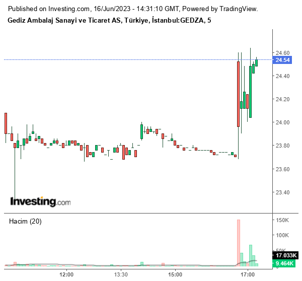GEDZA Hisse Grafiği 16 Haziran 2023