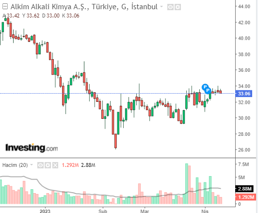 ALKIM HİSSE GRAFİĞİ 11 NİSAN 2023