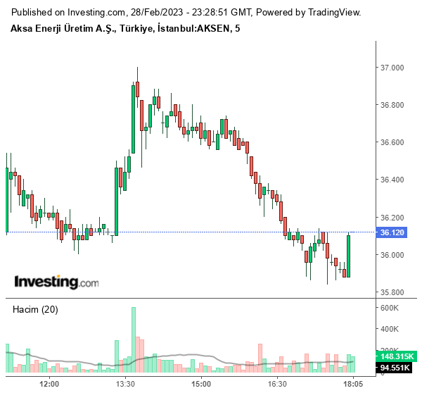 AKSEN Hisse Grafiği 28 Şubat 2023
