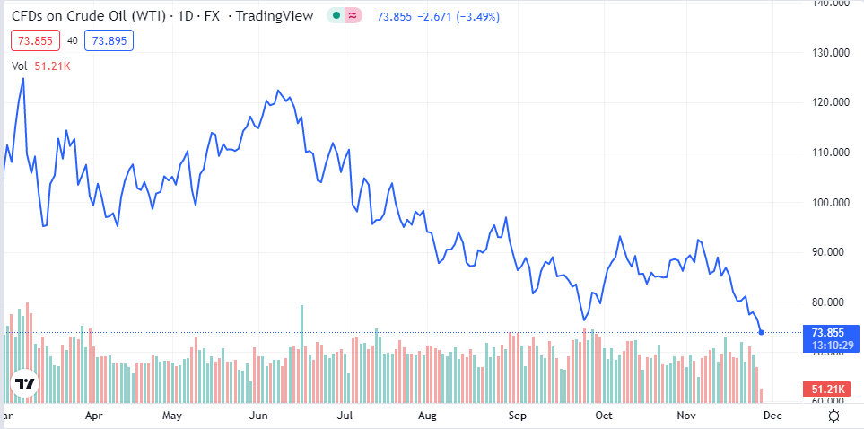 wti grafiği nasıl oldu