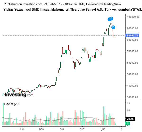 YBTAS Hisse Grafiği 24 Şubat 2023