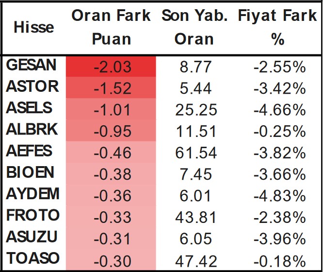 Yabancı İlgisinin Yoğun Olduğu Hisseler Açıklandı! En Çok Al-Sat Yapılan Hisseler Hangileri? 