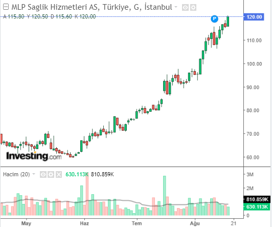 MPARK Hisse Grafiği