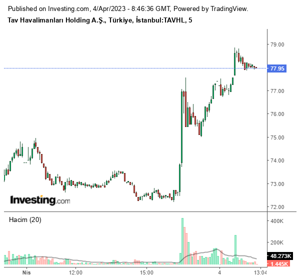 TAVHL Hisse Grafiği 4 Nisan 2023