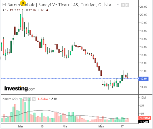 Barem Ambalaj Sanayi Ve Ticaret AS (BARMA)