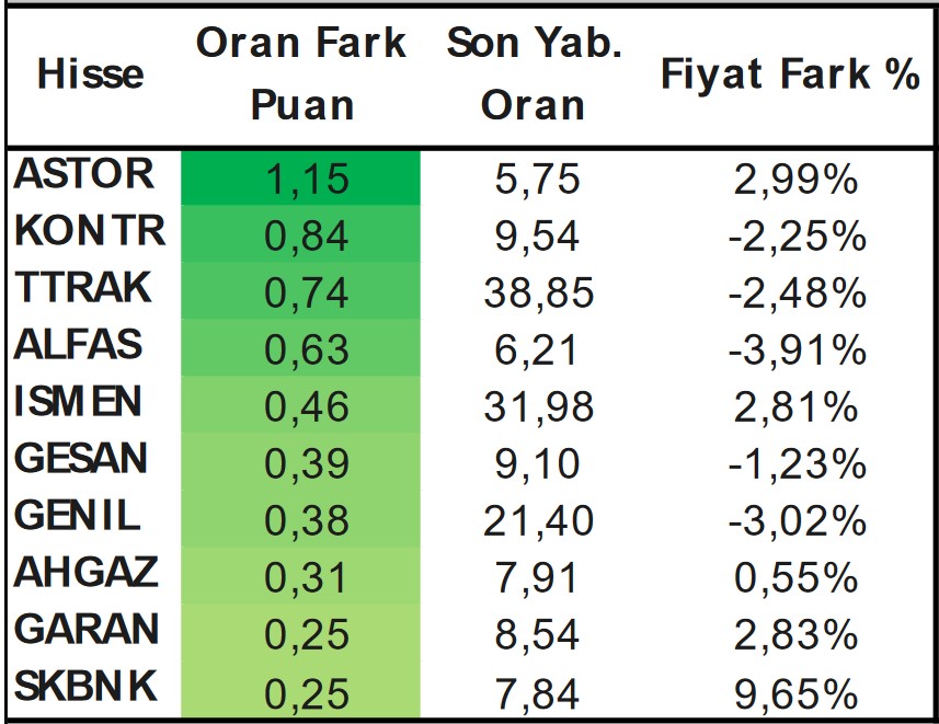 Bu Hisselere Dikkat! Yabancıların En Fazla AL-SAT Yaptığı Hisseler Açıklandı! 