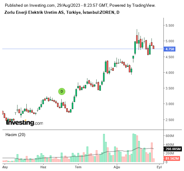 ZOREN Hisse Grafiği (29 Ağustos 2023)