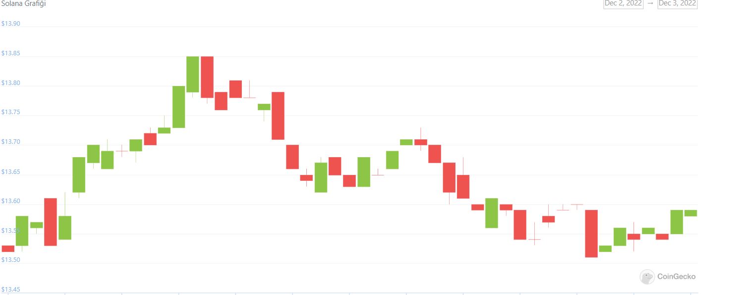 1 Solana Kaç Dolar?