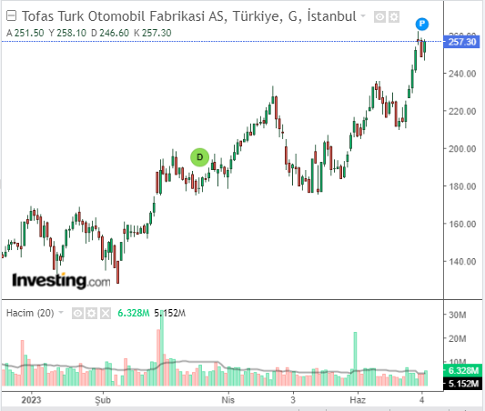 # Tofaş Türk Otomobil Fabrikası A.Ş. (TOASO)