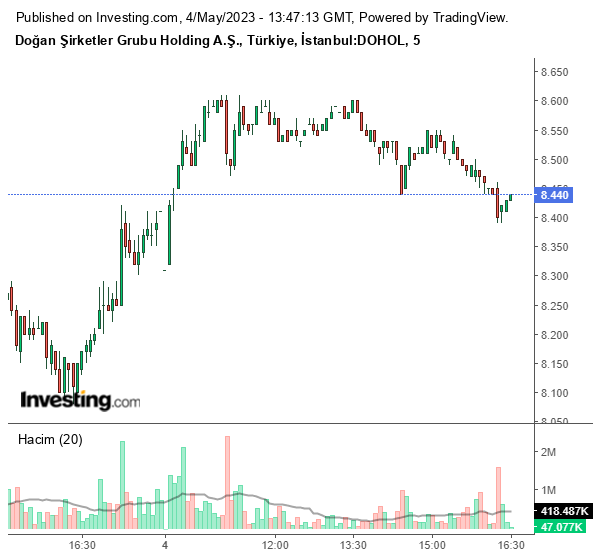 DOHOL Hisse Grafiği 4 Mayıs 2023