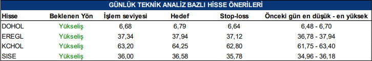 Tacirler Yatırım Yükseliş Beklenen Hisseler