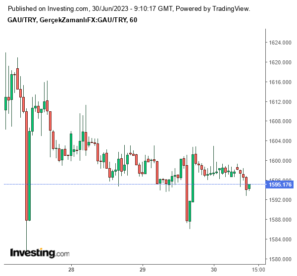 Gram Altın Fiyat Grafiği 30 Haziran 2023