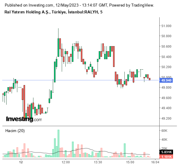 RALYH Hisse Grafiği 12 Mayıs 2023