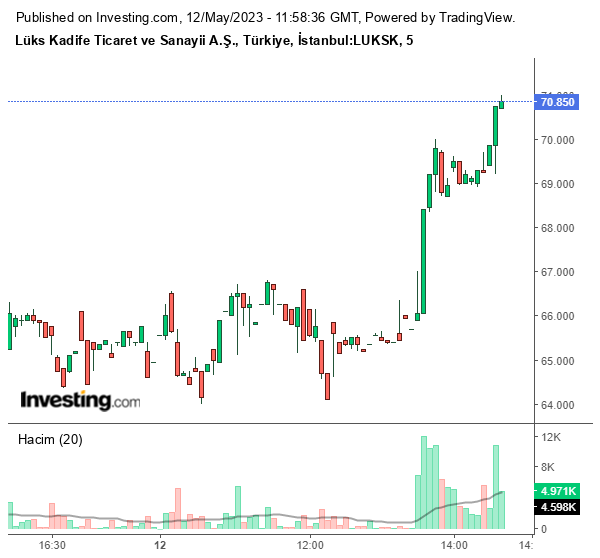 LUKSK Hisse Grafiği 12 Mayıs 2023