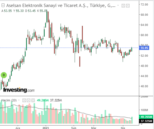 ASELSAN HİSSE GRAFİĞİ 13 NİSAN 2023