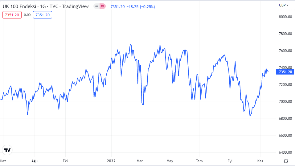 ftse100 grafiği nasıl oldu