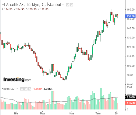 ARCLK Hisse Grafiği